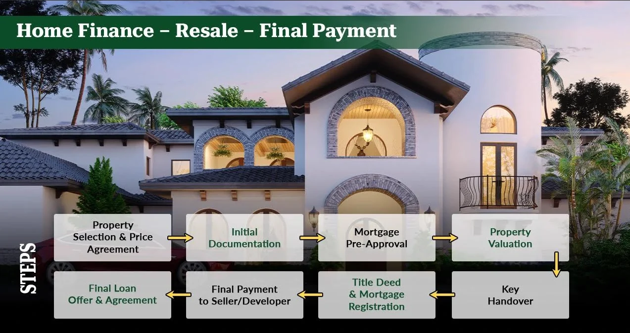 Mortgage refinancing Abu Dhabi