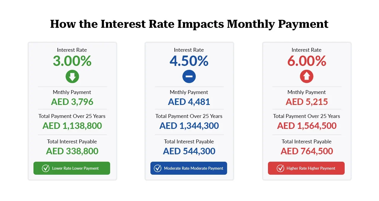 Mortgage Calculator Abu Dhabi