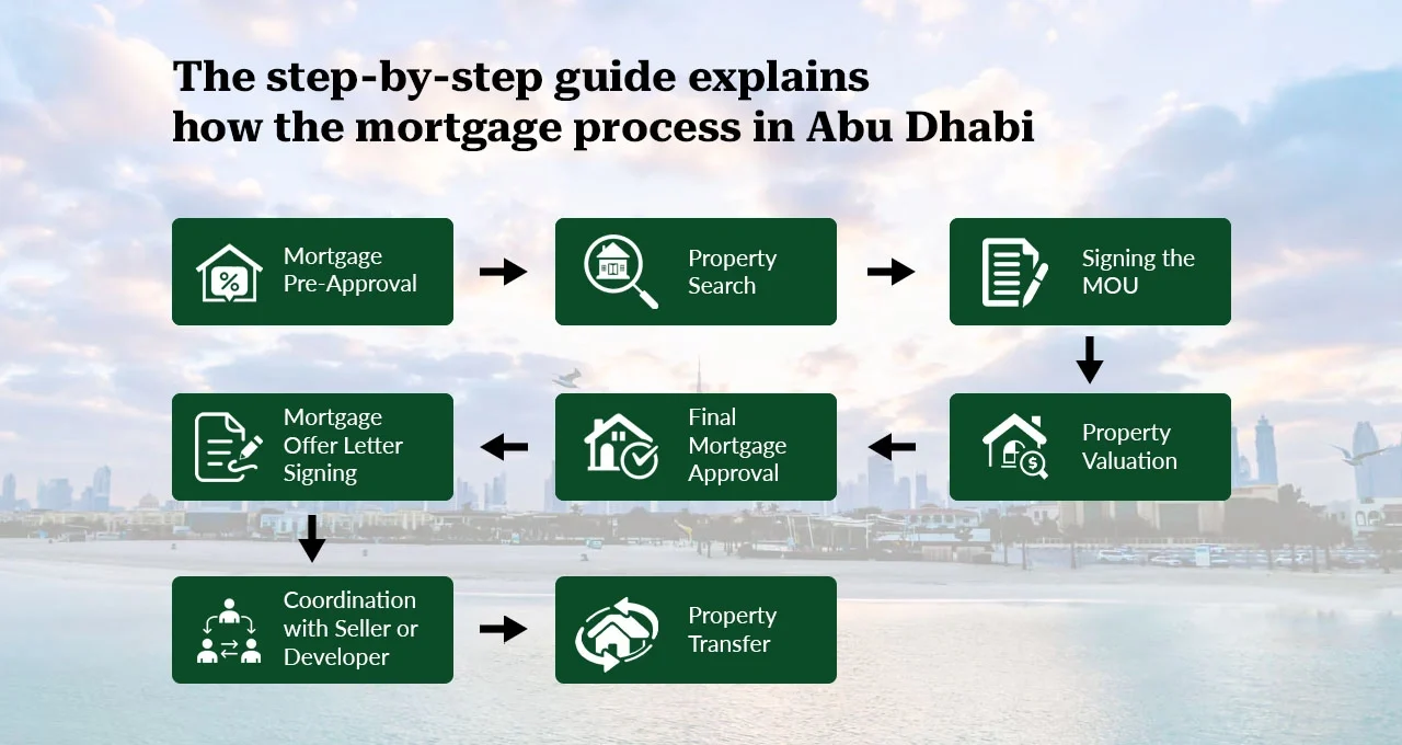 Mortgage Pre-Approval Abu Dhabi
